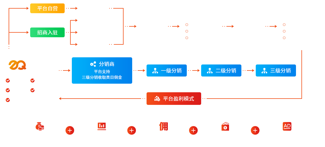 商城系統(tǒng)建設