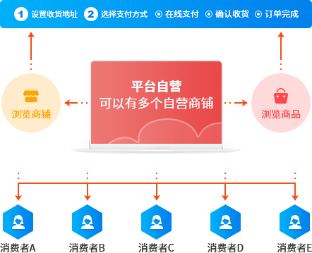 商城系統(tǒng)源碼