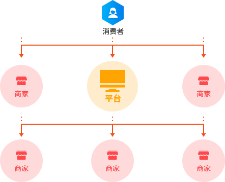 b2b2c商城系統(tǒng)