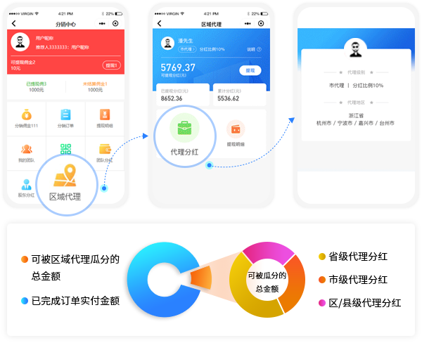 區(qū)域代理分紅模式