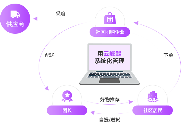 云崛起社區(qū)團(tuán)購小程序系統(tǒng)介紹